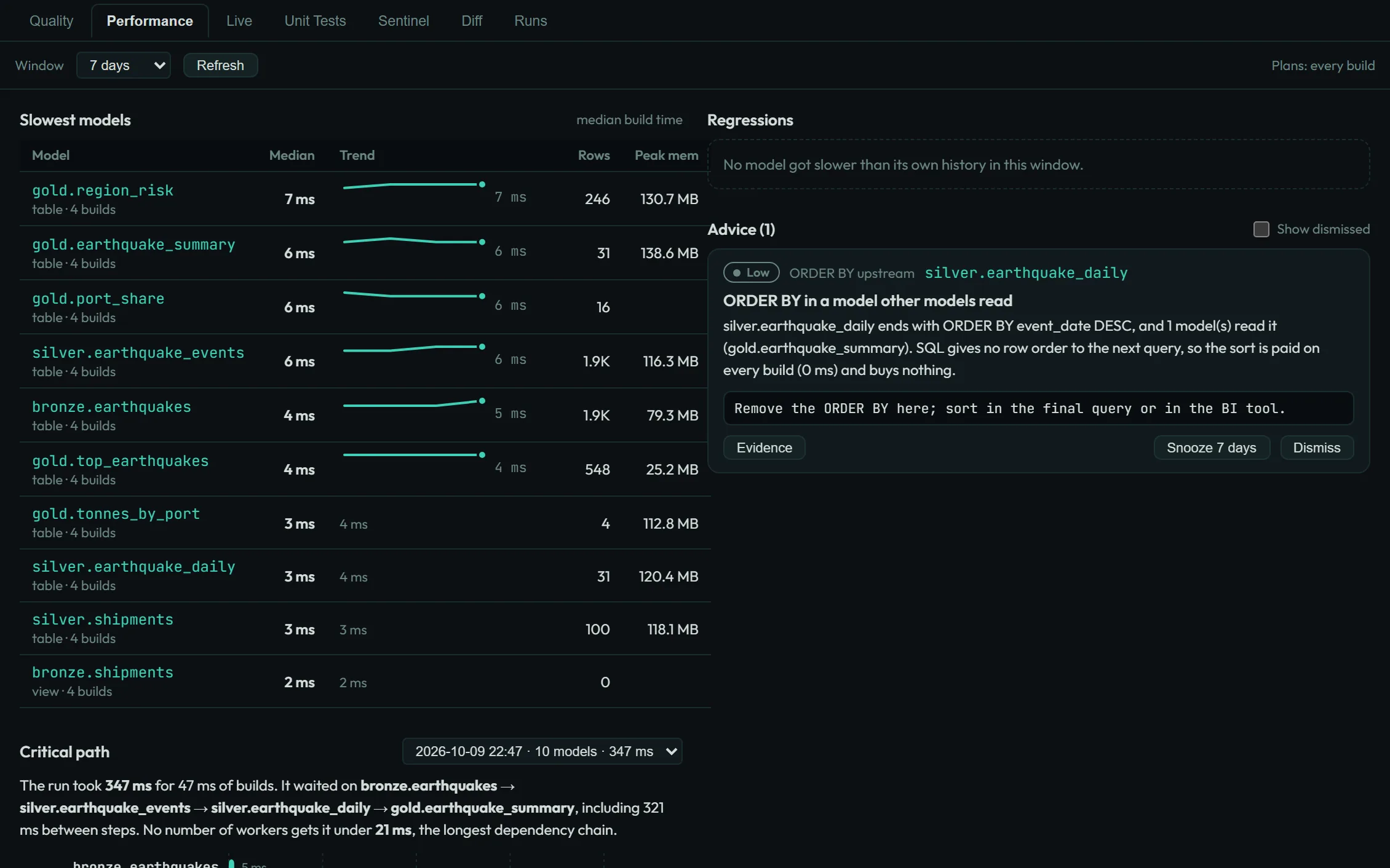 havn Performance page: slowest models with build-time trends, an advice card about an ORDER BY in a model others read, and the run's critical path