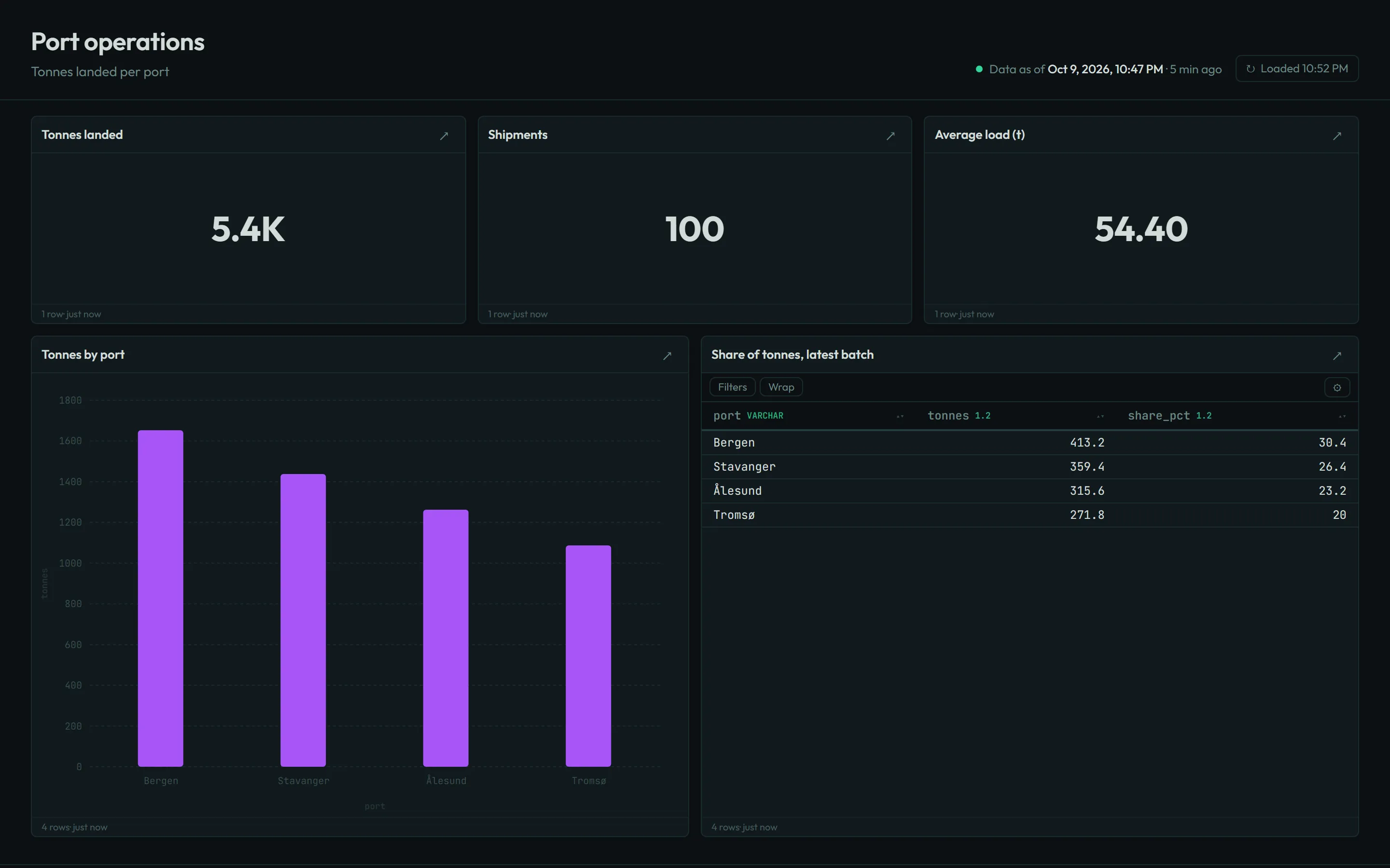 A published havn dashboard, Port operations: three numbers, tonnes by port as a bar chart, and each port's share of the latest batch